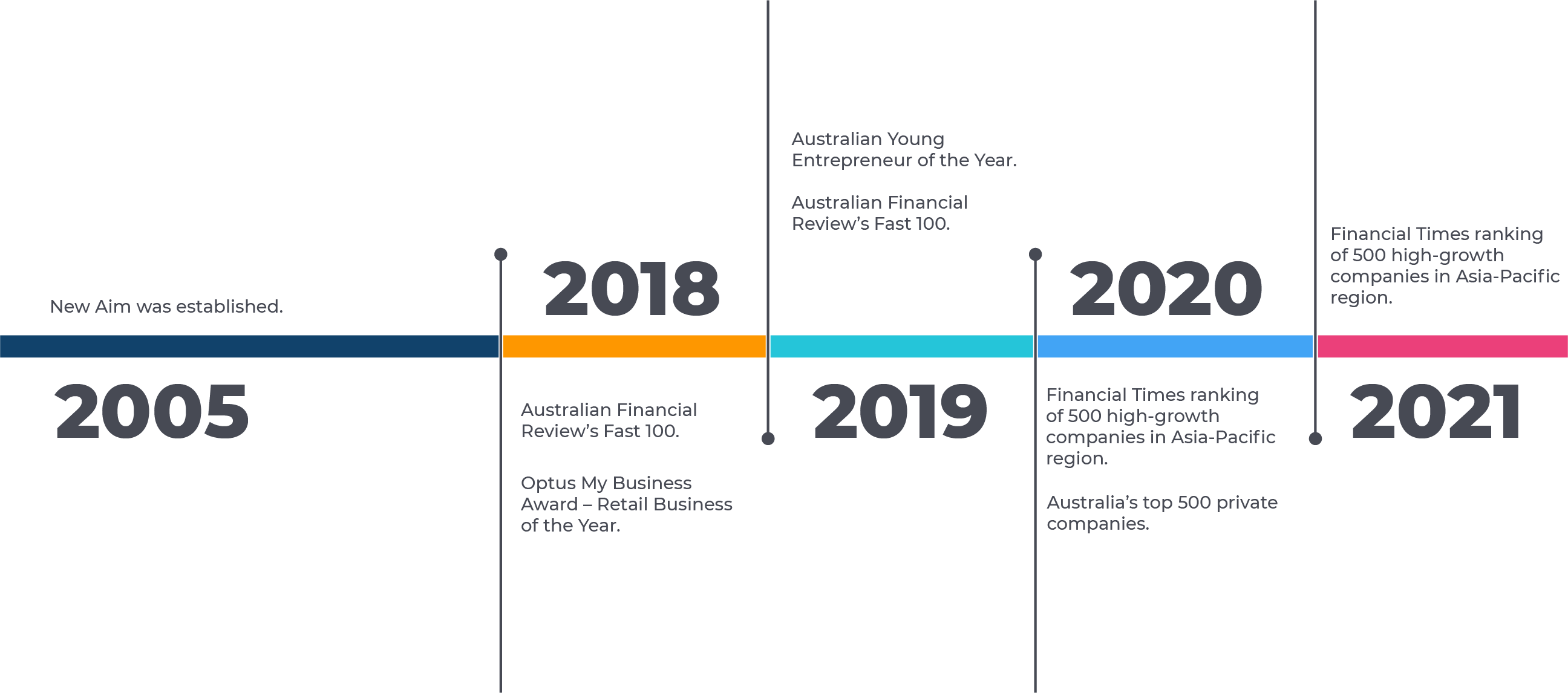 A timeline describing New Aim's history from 2005 to 2021