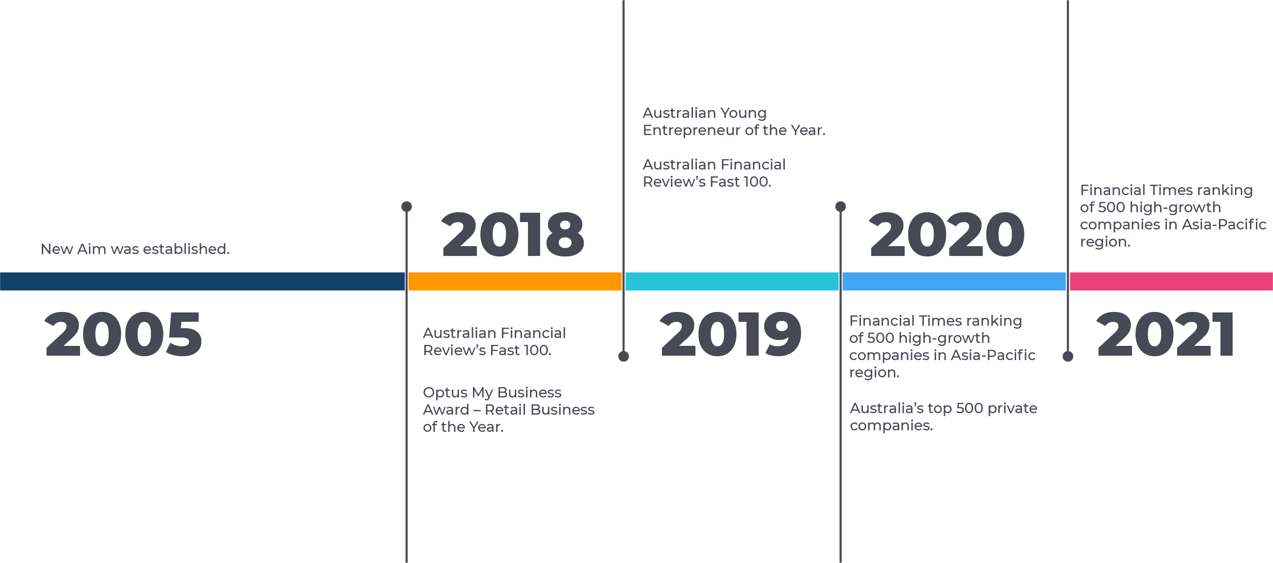 Timeline Inforgraphic A timeline describing New Aim's history from 2005 to 2021
